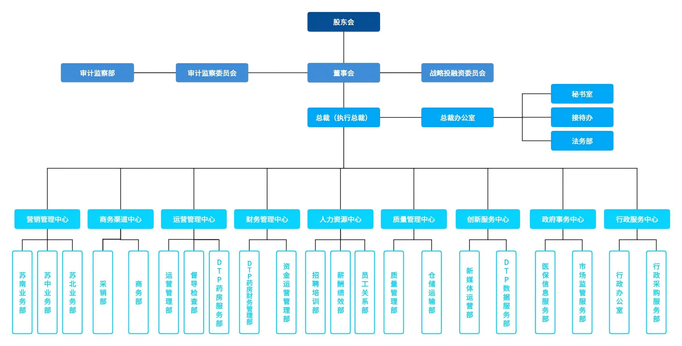 组织架构图